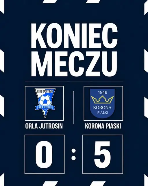 Orla Jutrosin rozbita u siebie. Korona Piaski wygrywa 5:0